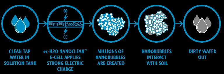 máy chà sàn Tennant sử dụng công nghệ không hóa chất ec-H20 NanoClean